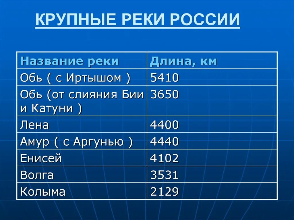 5 российских рек. Реки России список. Крупные реки России. Название крупнейших рек России. Крупеейшиереки России.