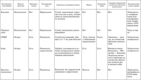 Отличия коклюша