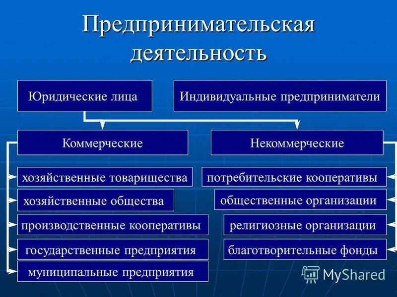основные характеристики предпринимателя. формы организации предпринимательской деятельности схема. основные характеристики ип. видымпредпринимательства. ип без образования юридического лица характеристика.