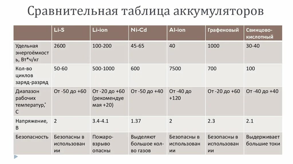 Сравнение с другими видами