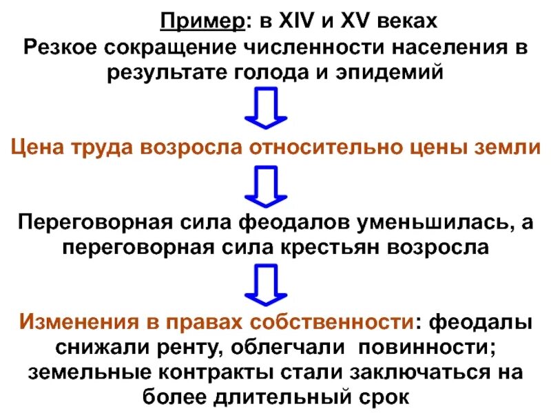 Резкое уменьшение населения называется. Сокращение численности населения. Сокращения 14 века. Причины резкого сокращения населения в 14 в.. Причиной голода в XIV веке стало тест.