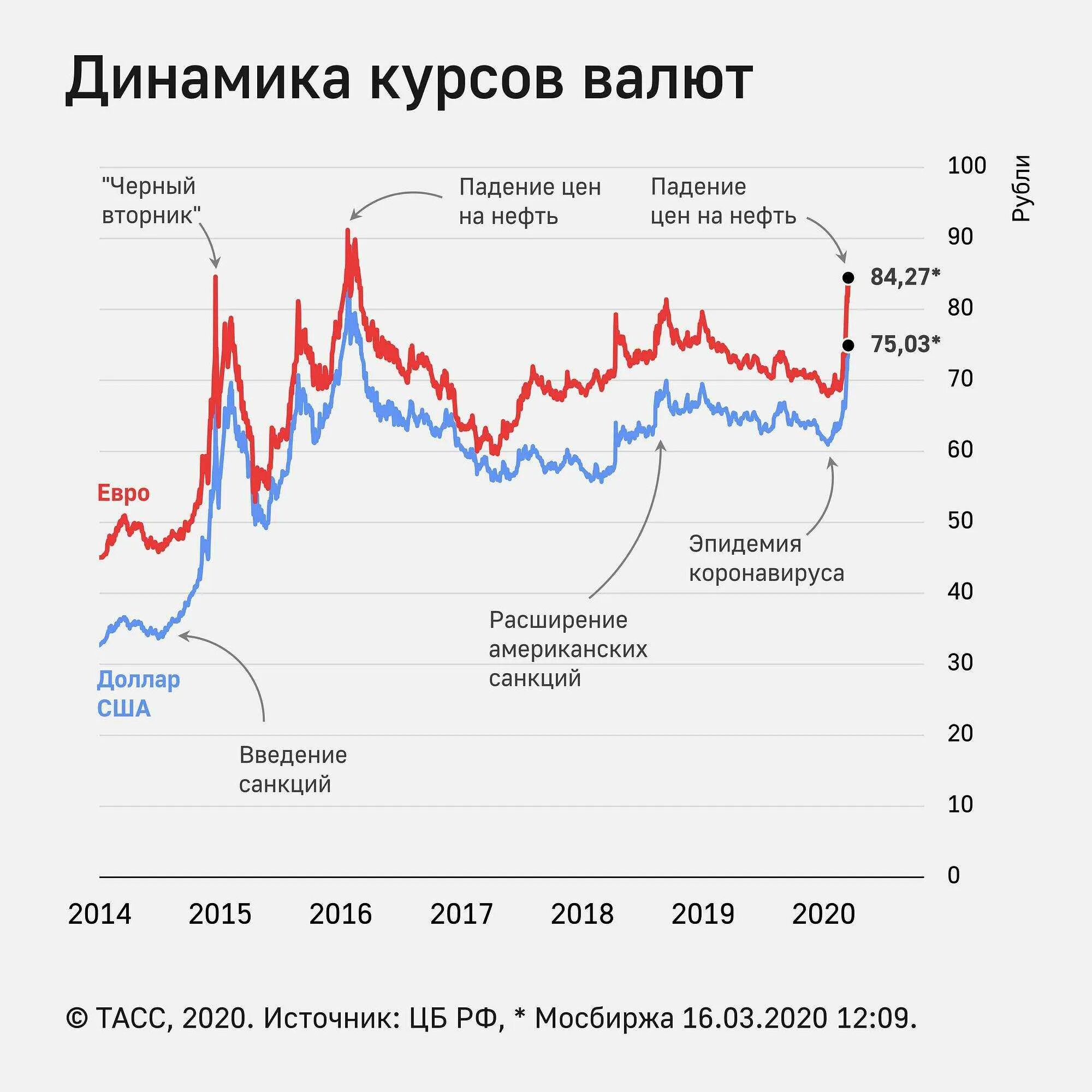 Колебания курса валют. Курс доллара. Курс рубля к доллару. Курс рубля к доллару график. Купить доллары в кирове по выгодному