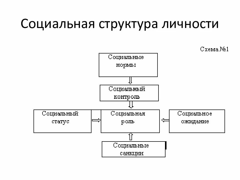 Элементы структуры статуса