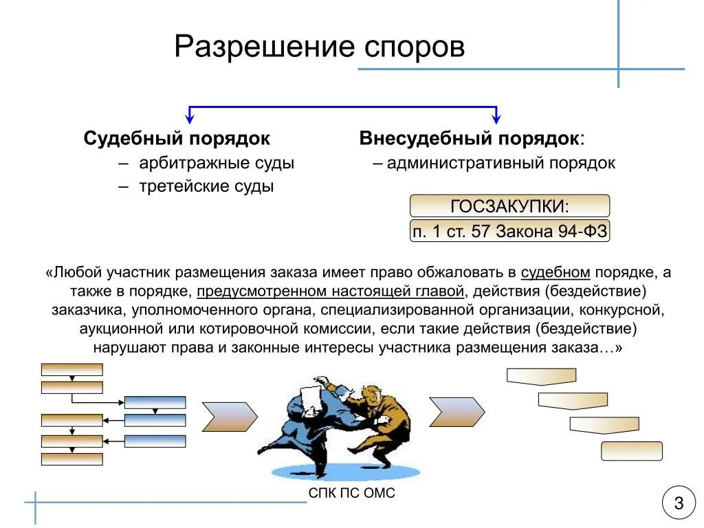 Понятие правового спора. Внесудебный порядок разрешения споров. Внесудебные способы разрешения споров. «Гражданско-правовые споры и порядок их разрешения». Судебный порядок урегулирования споров.