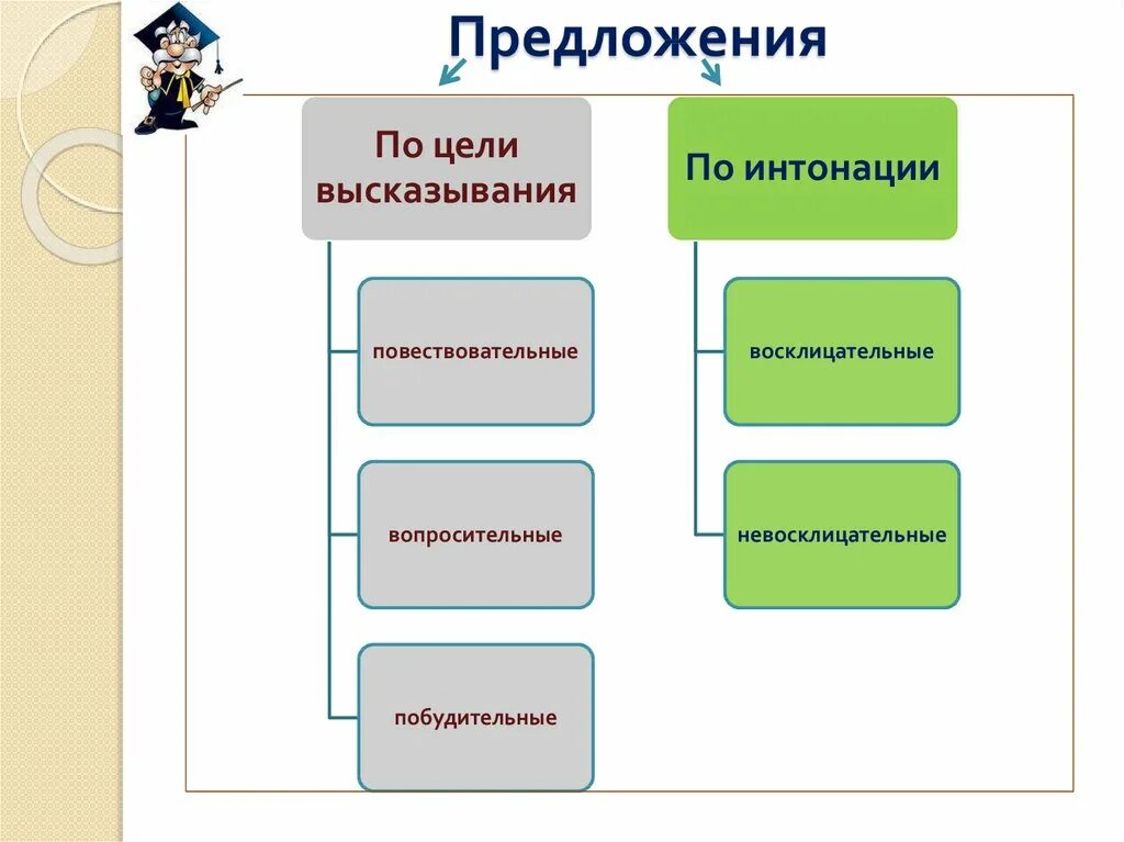 Какие бывают по цели высказывания по интонации. Предложения по цели высказывания. Предложения по цели высказывания и интонации. Предложения по цели и интонации 3 класс. Типы предложений по цели высказывания.