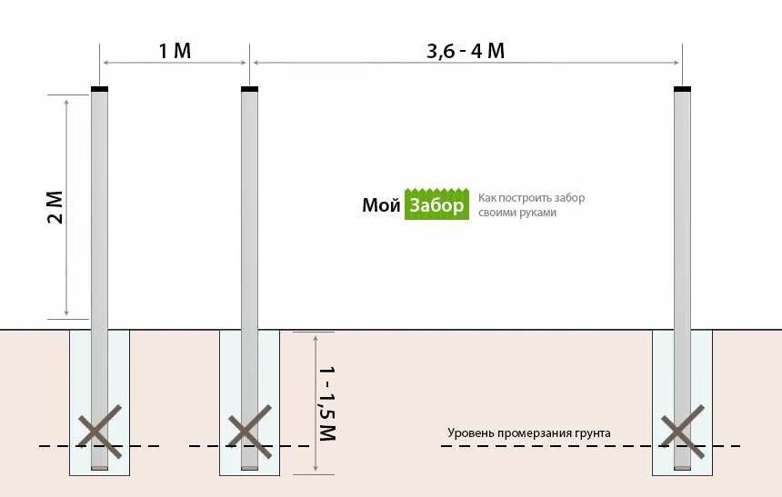 Ленточный фундамент с металлическими столбами под забор. Марка бетона под столбы забора. Разметка под столбы для забора. Схема установки столбов для забора в бетоне.