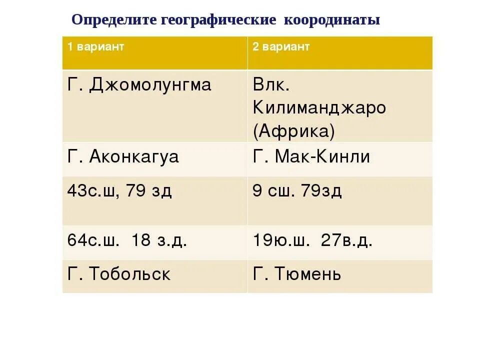 3 ю ш 37 в д вулкан. Географические координаты горы Эверест 5 класс. Гора Эверест координаты широта и долгота. Координаты горы Аконкагуа. Гора Аконкагуа координаты широта и долгота.