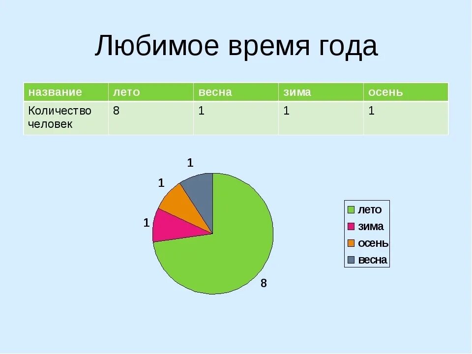Диаграмма количества предметов. Круговая диаграмма по информатике. вопросы по круговой диаграмме. времена года круговая диаграмма. круговая диаграмма с годами.