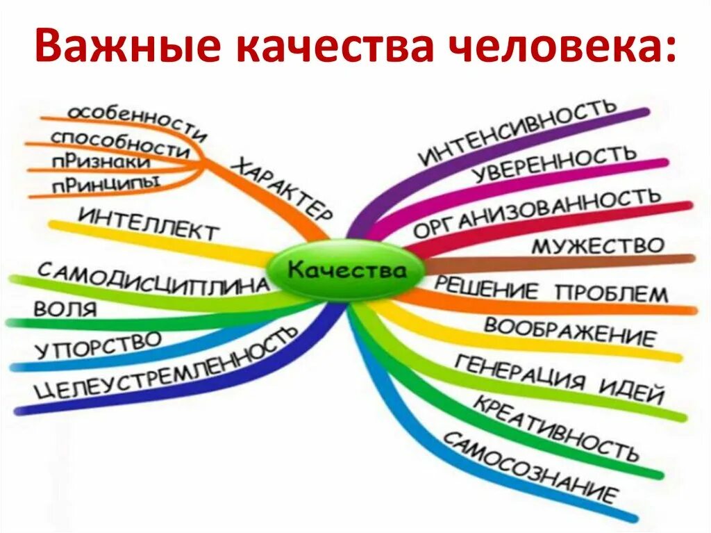 Какое самое важное качество человека. Важные качествамчеловека. Качества человека. 3 Важных качества человека. Положительные качества человека.