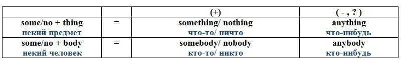 Английские местоимения some. Some any something anything anybody Somebody правило. Somebody anybody Nobody something anything nothing. Somebody something anybody anything Nobody nothing правило. Some any something anything anybody Somebody no упражнения.
