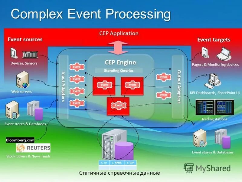 Complex event processing. Что такое event hub как работает. Complex event processing. Event processing. Event processing system.
