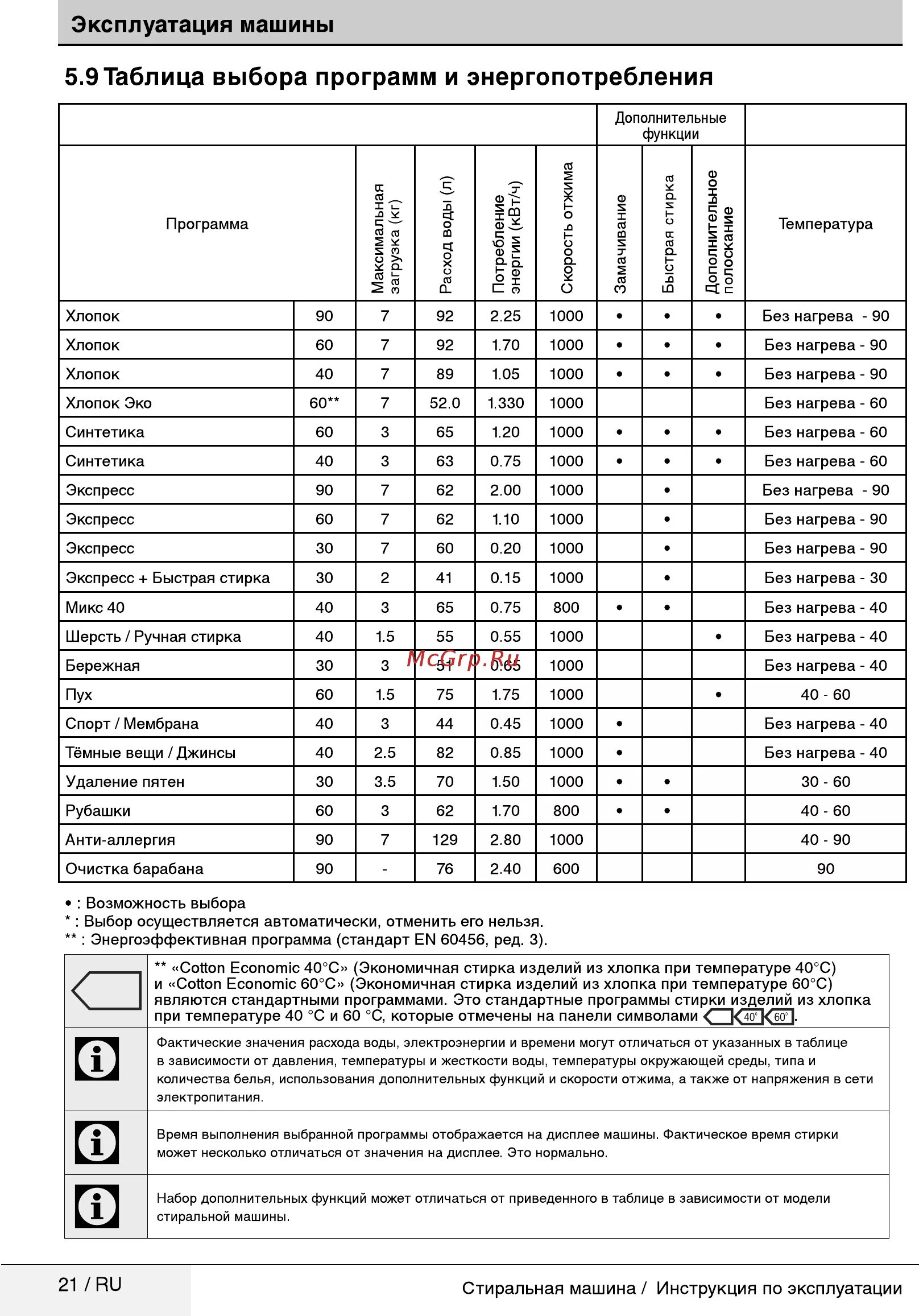 Машинка стиральная БЕКО на 6 кг режимы стирки. Режимы стиральной машины Beko 5кг. БЕКО стиральная машина 6кг режимы стирки. Стиральная машина БЕКО 5 программы стирки.