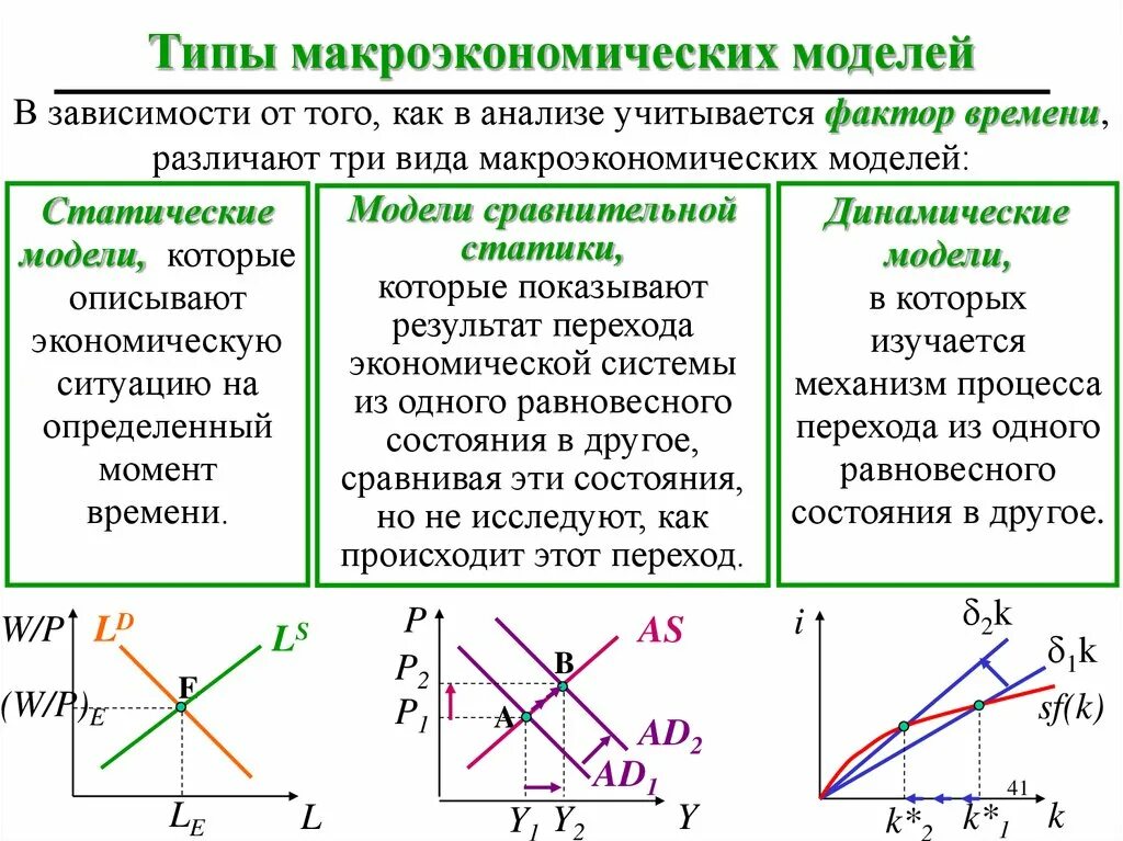 Приведите примеры изменений макроэкономических. Макроэкономические модели. Виды макроэкономических моделей. Виды моделей в макроэкономике. Макроэкономические модели примеры.