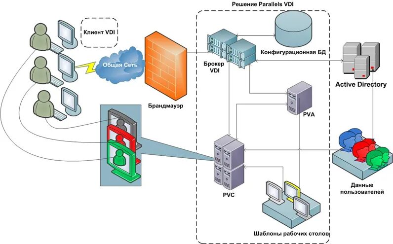 Vdi tatar. Виртуализация рабочих мест VDI. VDI архитектура. VDI структура. Инфраструктура VDI.