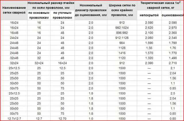 Вес 1 м2 кладочной сетка. Вес арматурной сетки вр1. Таблица веса сетки сварной. Сетка сварная арматурная 100х100 вес 1м2. Сетка арматурная ВР 4 100х100 вес м2.