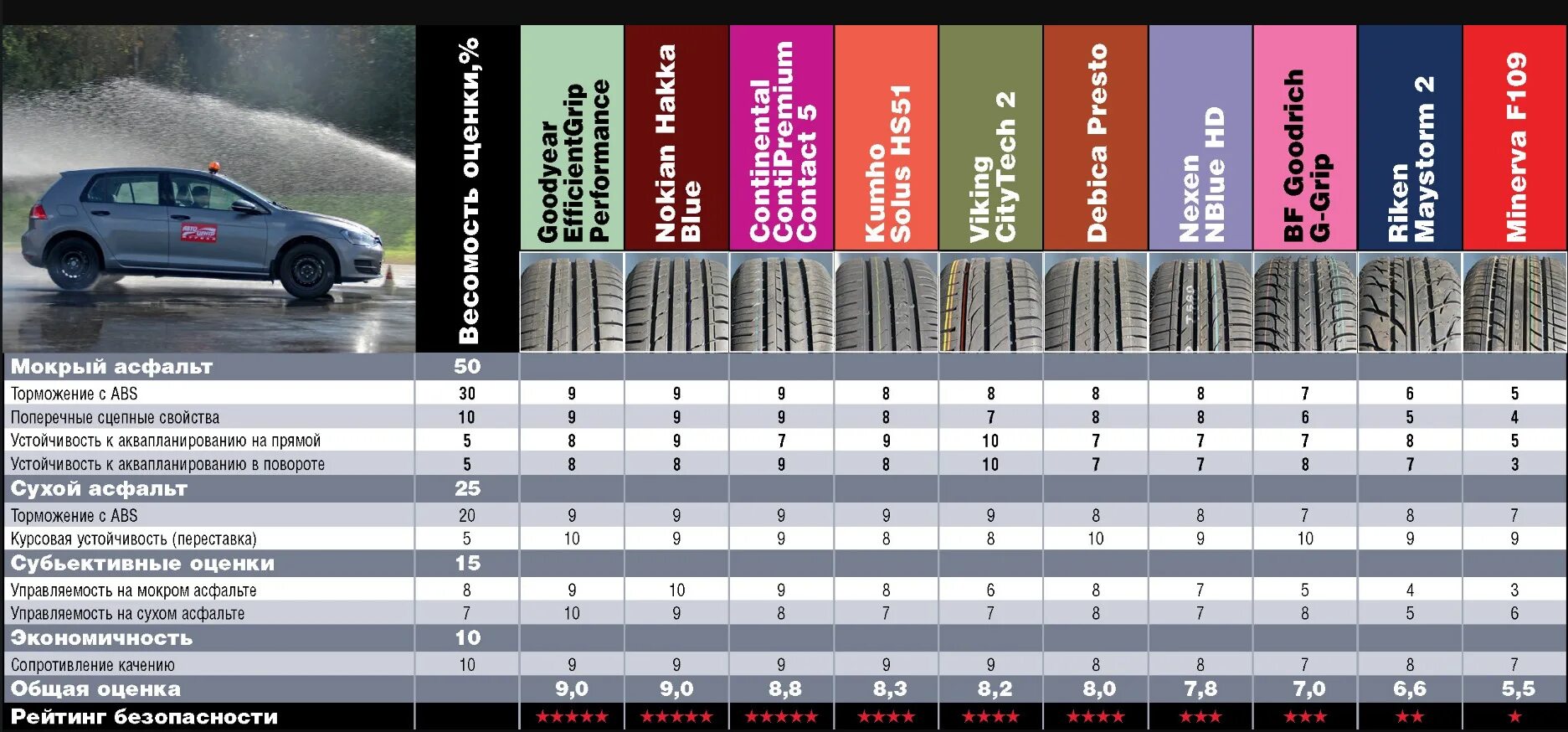 Рейтинг лучшие шины для кроссоверов. Тест летних шин 2021 r15. Тест летних шин 185/65 r15 2020. Топ летних шин 2021. Тест летних шин 2021.