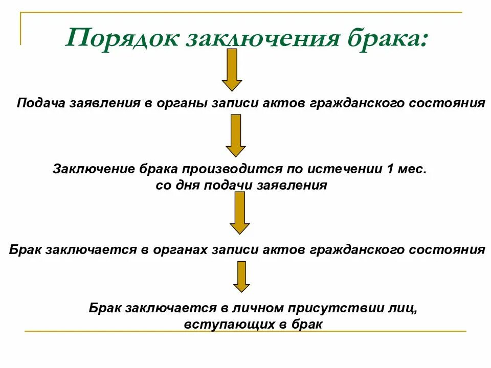 Каковы условия заключения брака обществознание. Порядок заключения брака семейное право. Порядок регистрации брака семейное право. Порядок вступления в брак схема. 2. Каков порядок заключения брака?.