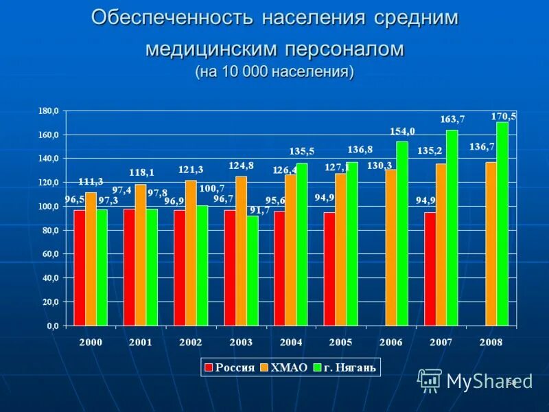 Обеспеченности населения средним медицинским персоналом. Обеспеченность населения медицинскими кадрами. Обеспеченность средним медицинским персоналом на 10000 населения. Обеспеченность населения врачами, средним медицинским персоналом.