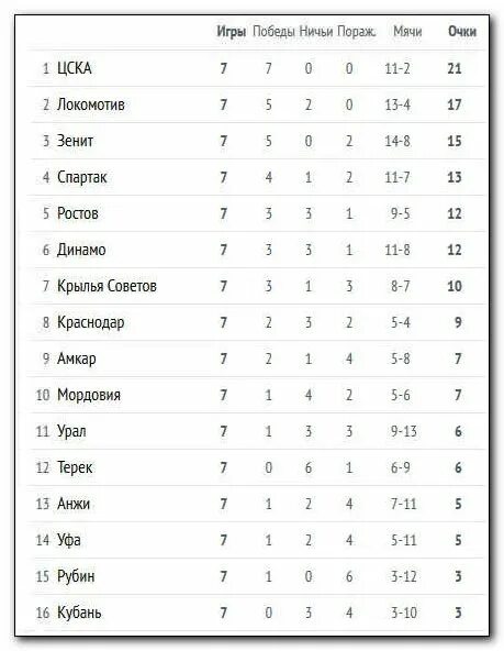 Турнирная таблица чемпионата мхл результаты последних игр. Турнирная таблица. турнирная таблица футбол. турнирная таблица чемпионата россии по футболу 2015 2016. рпл 2016 турнирная таблица.