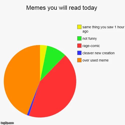 It s the same thing. Pie Chart meme. Funny pie Charts. Пузырьковая диаграмма Мем. Used to memes.