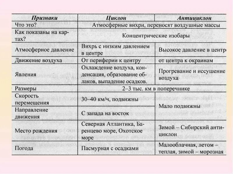Циклоны и антициклоны география 8 класс таблица Сравнительная характеристика циклонов и антициклонов