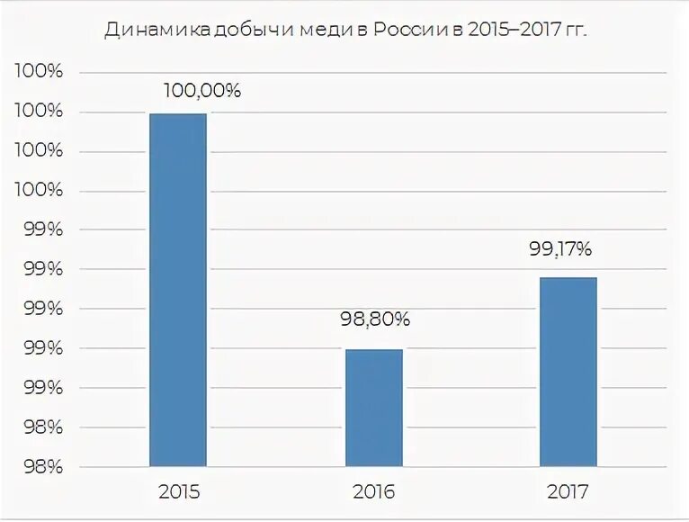 Динамика добычи меди. Добыча меди в России. Уровень добычи меди в России по годам. Добыча меди в мире таблица 2020.