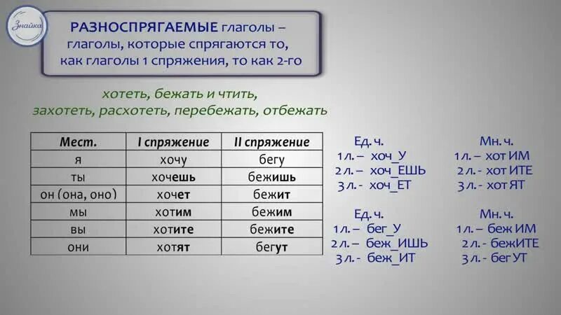 Глагол петь разноспрягаемый. Разноспрягаемые глаголы таблица. разно спригаемые глаголы. русский язык 6 класс разноспрягаемые глаголы. список разноспрягаемых глаголов в русском языке.