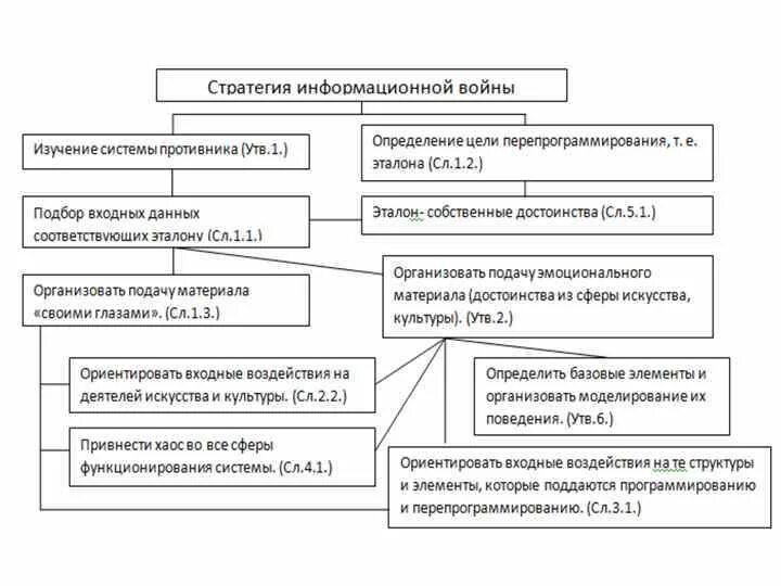 Виды информационных войн. Средства ведения информационной войны. информационная война таблица. методы ведения информационной войны.