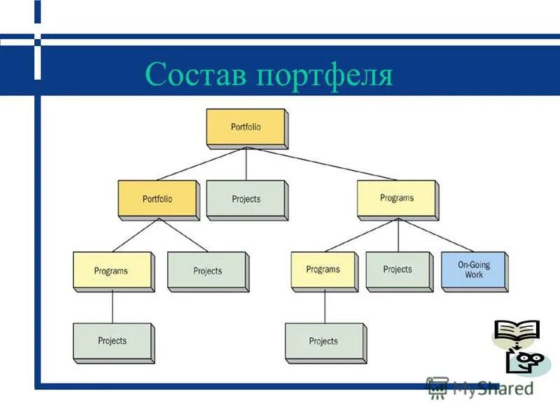 Суть управления проектами программами и портфелями Интеграция результатов инновационной деятельности Управление портфелями проект
