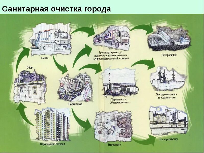 Санитарная очистка города. Санитарная очистка городов от твердых и жидких отходов. Санитарная очистка территории города. Санитарная очистка городских территорий презентация. Санитарная очистка поселений.