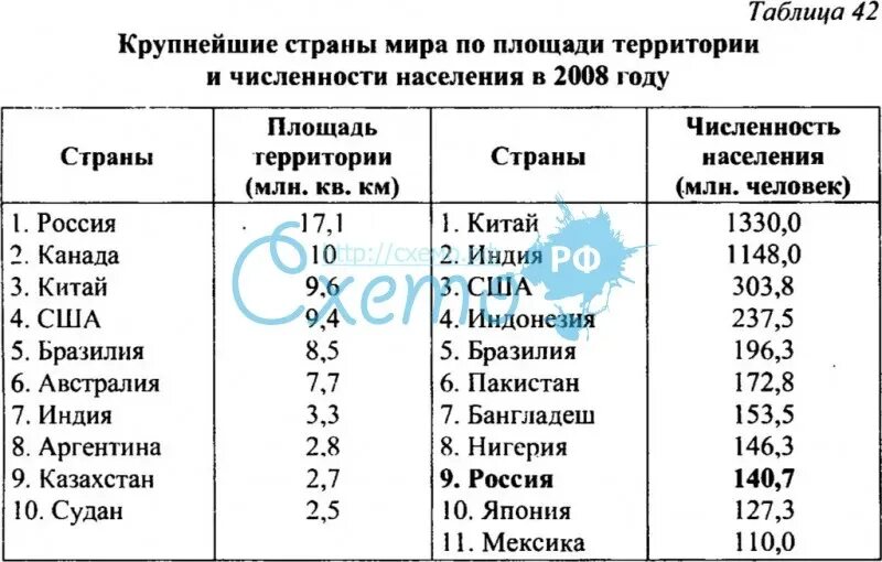 Таблица стран по численности населения и площади. Таблица населения и территории стран-.