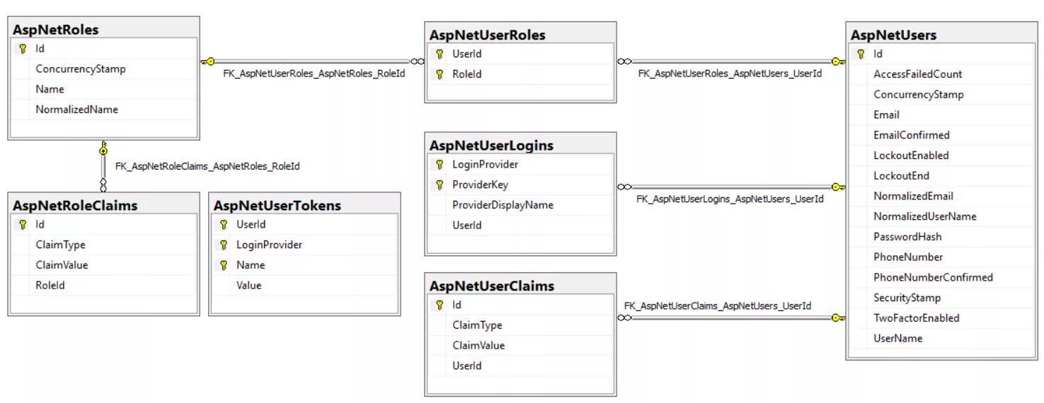 Database asp. Asp net core identity. asp net identity схема базы данных. aspnetroles identity. identity sql ssms.