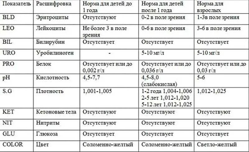 Сколько держится анализ мочи. Общий анализ мочи показатели нормы у детей. Общий анализ мочи норма у детей 5 лет. Нормы общего анализа мочи у женщин норма. Нормативы общего анализа мочи у детей таблица.