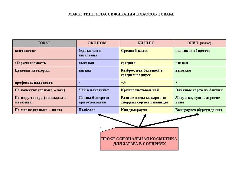 Средний класс категории. Классы классификации. Классы товаров классификация. Ценовая категория продукта. Товары низкой ценовой категории.