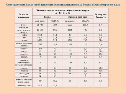 Полезные ископаемые красноярского края