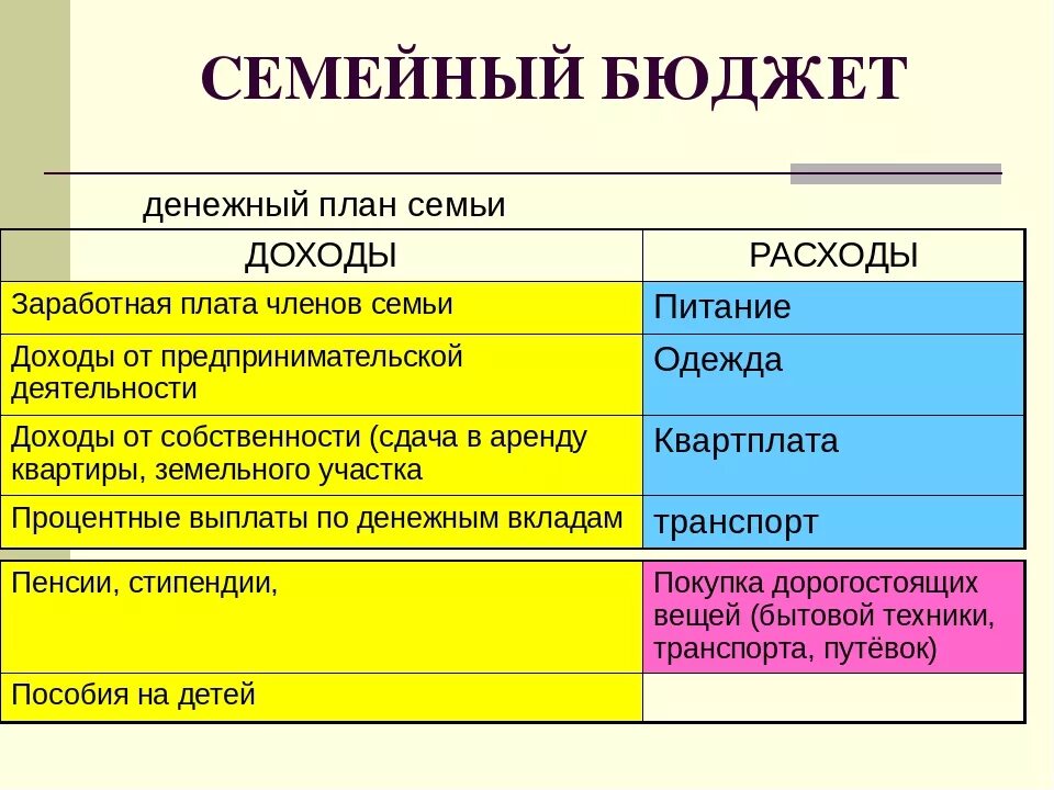 Обществознание семейный бюджет доходы и расходы. Планирование в семейном бюджете доходов и расходов. Финансовый план семейного бюджета. Семейный бюджет план доходов и расходов семьи. Направления расходов семьи