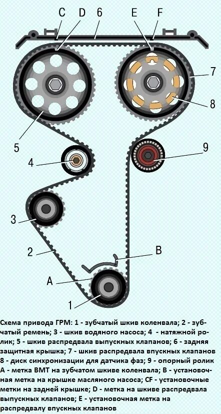 Метки ГРМ ВАЗ Приора 16 клапанов. Метки ГРМ Приора 16 клапанов 126. Схема ремня ГРМ Приора 16 клапанов. Метки приора 126