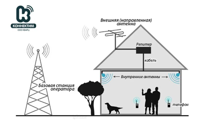 Подключение интернету 4g. Антенна для усиления сигнала 4g. Антенна для репитера сотовой связи. Схема усиления 3g 4g сигнала. Схемы усилителя сотовой связи 4g.