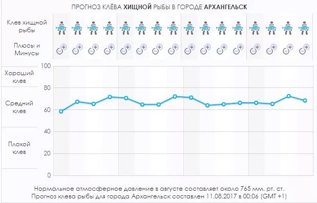 Прогноз клева смоленская. Клев хищной рыбы. Клев рыбы в Архангельске. Прогноз клёва рыбы на 5 дней. Прогноз клёва рыбы в Магнитогорске.