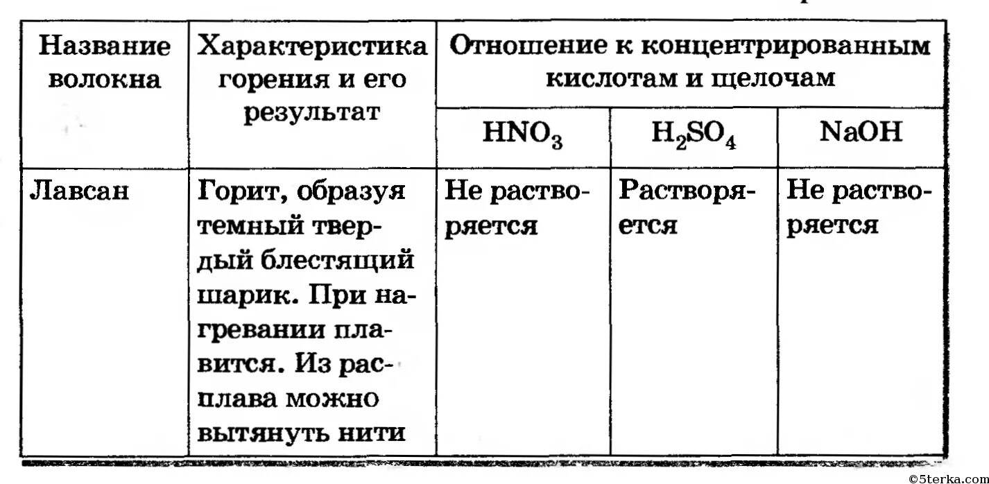 Характер горения. Распознавание волокон методом горения таблица. Распознавание пластмасс и волокон таблица. Распознавание волокон таблица практическая работа. Свойства пластмасс и волокон таблица.