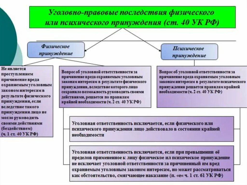 Физические и психическое принуждение условия. Характеристики физического и психического принуждения. Физическое и психическое принуждение отличия.. Физическое и психическое принуждение в уголовном праве. В результате физического или психического