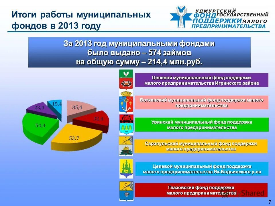 Фонд муниципального развития