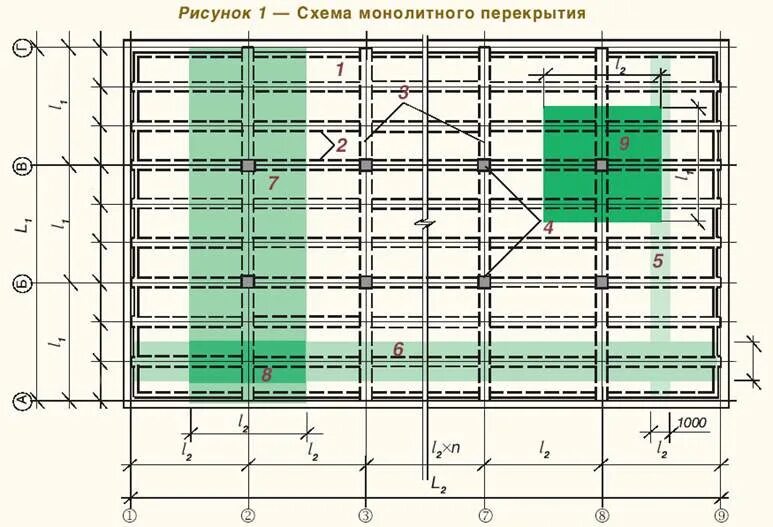 Нагрузка на монолитную. Расчетная схема монолитной плиты перекрытия. Расчетная схема монолитного перекрытия. Толщина монолитного перекрытия 3 м. Нагрузка 150мм плиты перекрытия на м2.