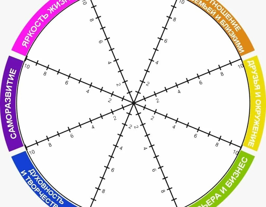 Пол Дж Майер колесо жизненного баланса. Колесо жизненного баланса 8 сфер. Сферы жизни колесо жизненного баланса. Колесо жизненного баланса Блиновская. Для этих целей хорошо подходит