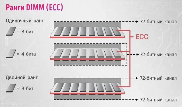 Ранги оперативной памяти. Ранги памяти ddr4. Двухранговые модули памяти ddr3. Одноранговая и двухранговая Оперативная память.