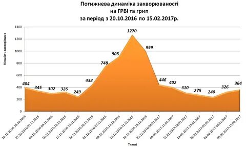 Пик заболеваемости