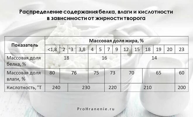 Влажностью кислотностью и. Влага творога по ГОСТУ. Влажность творога обезжиренного. Творог влага ГОСТ. Условия хранения творога по ГОСТУ.