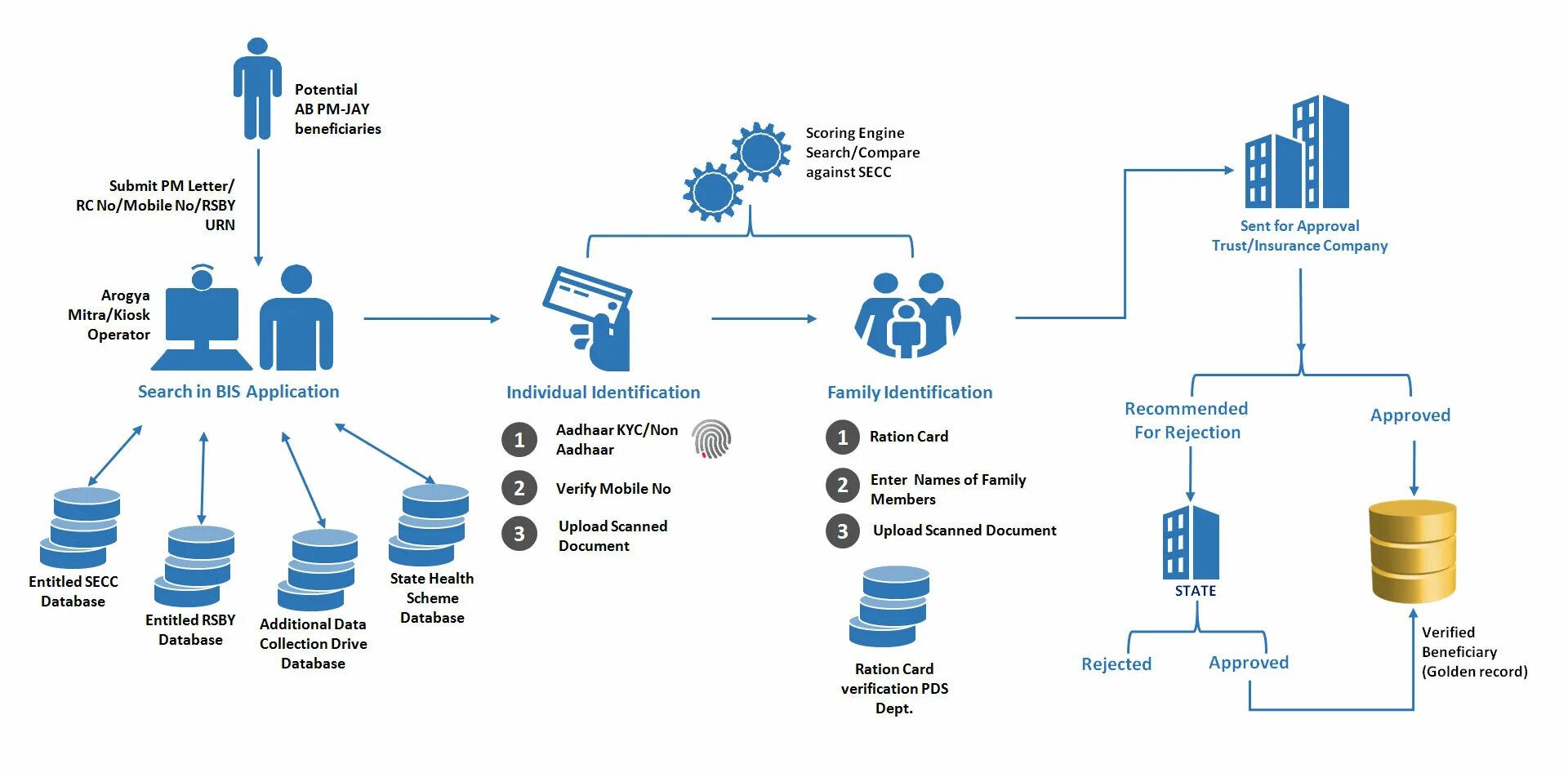 Identify system