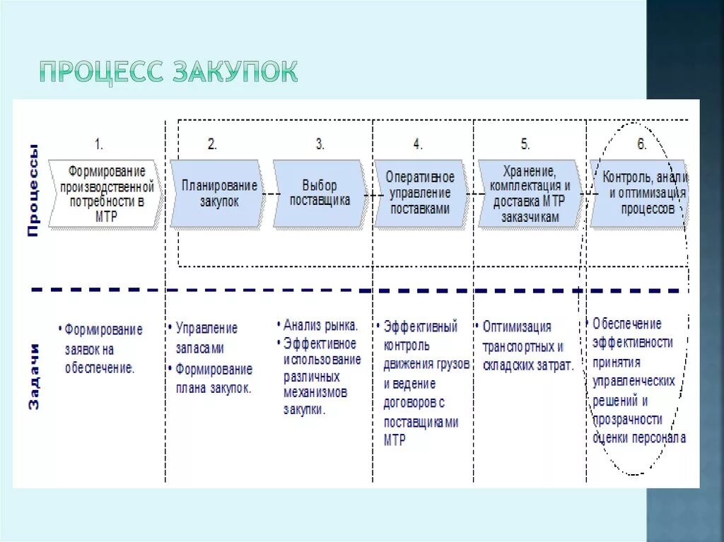 Вопросы организации закупок