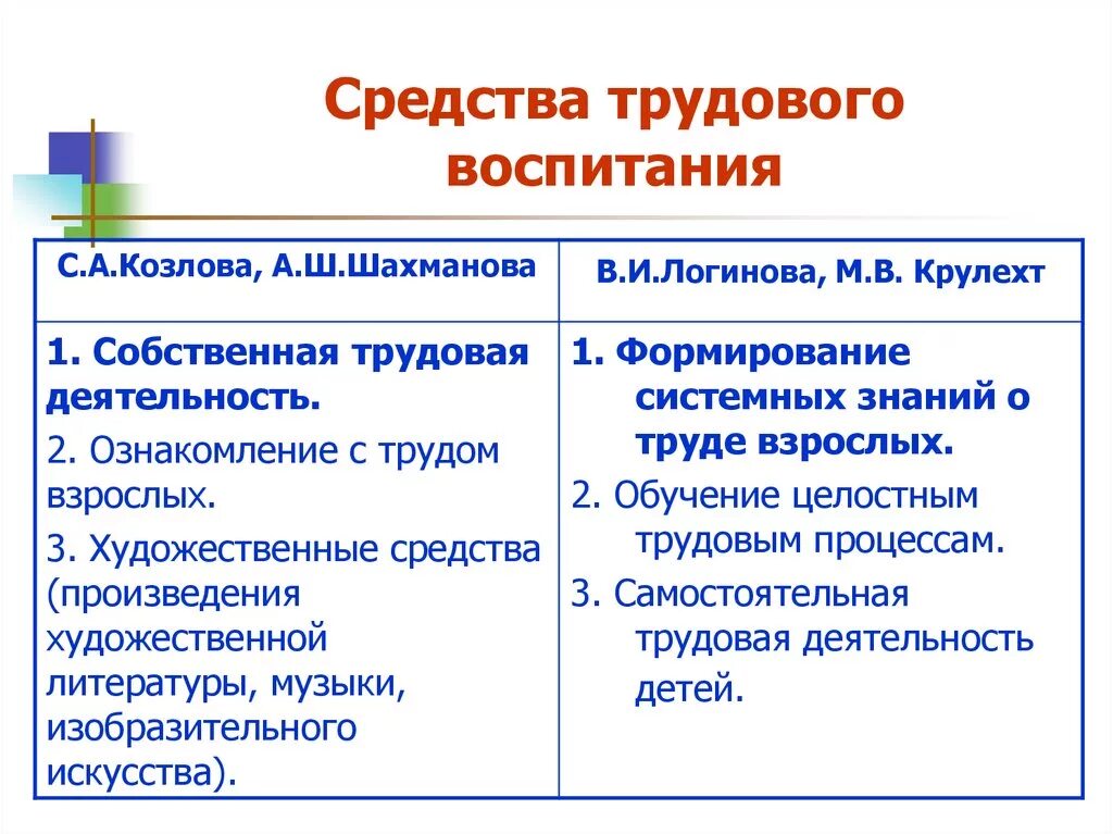Содержание профессионально трудового воспитания. Средства трудового воспитания дошкольников таблица. назовите средства трудового воспитания дошкольников. к средствам трудового воспитания относятся:.